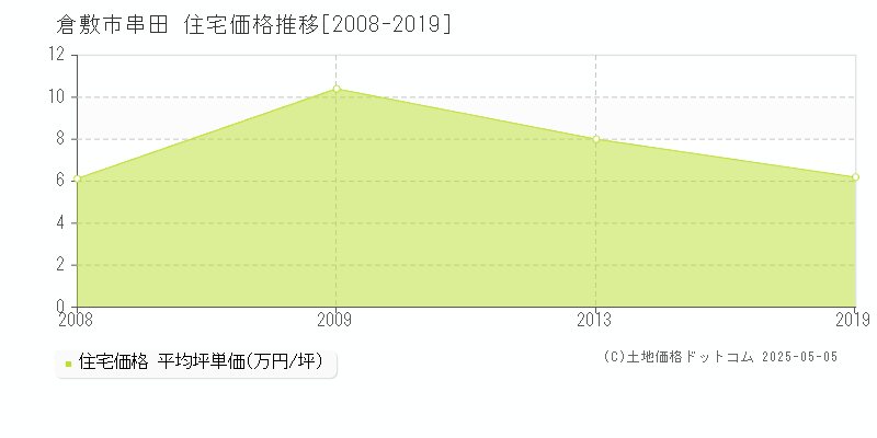 倉敷市串田の住宅価格推移グラフ 