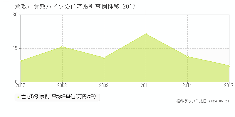 倉敷市倉敷ハイツの住宅取引事例推移グラフ 