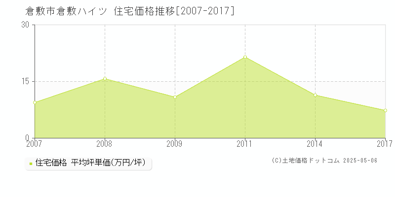 倉敷ハイツ(倉敷市)の住宅価格推移グラフ(坪単価)[2007-2017年]