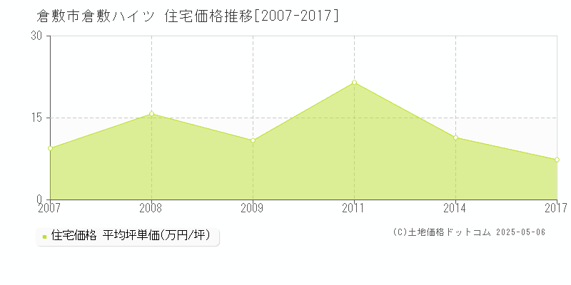 倉敷市倉敷ハイツの住宅価格推移グラフ 