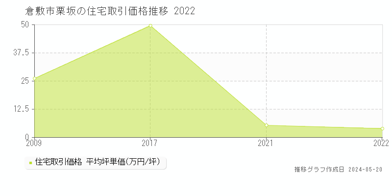 倉敷市栗坂の住宅価格推移グラフ 