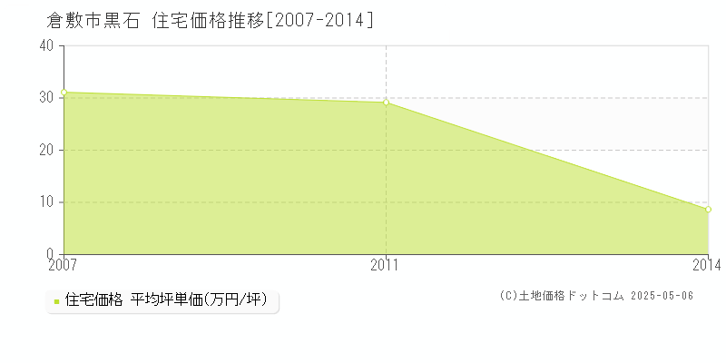 黒石(倉敷市)の住宅価格推移グラフ(坪単価)[2007-2014年]