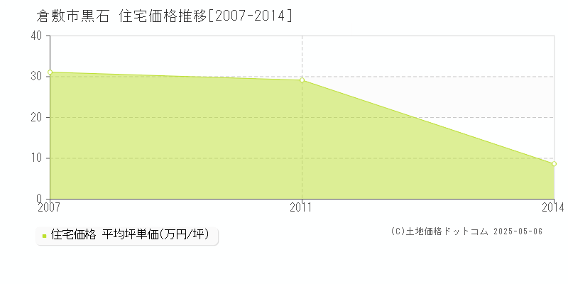 倉敷市黒石の住宅価格推移グラフ 