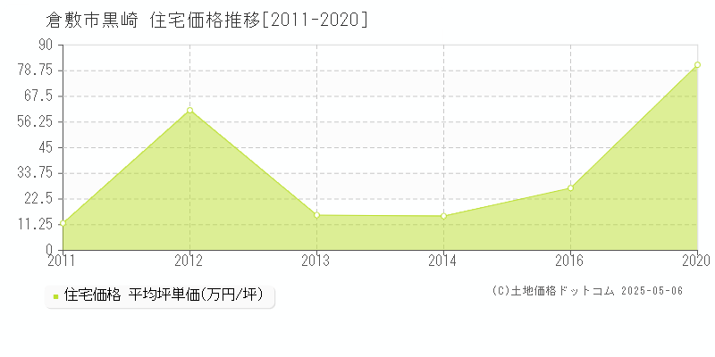 黒崎(倉敷市)の住宅価格推移グラフ(坪単価)[2011-2020年]
