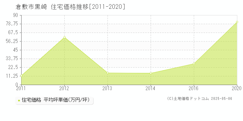 倉敷市黒崎の住宅価格推移グラフ 