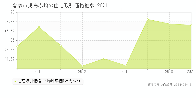 倉敷市児島赤崎の住宅価格推移グラフ 