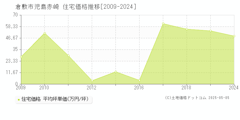 児島赤崎(倉敷市)の住宅価格推移グラフ(坪単価)[2009-2024年]