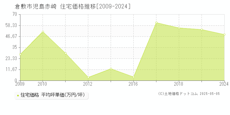 倉敷市児島赤崎の住宅価格推移グラフ 