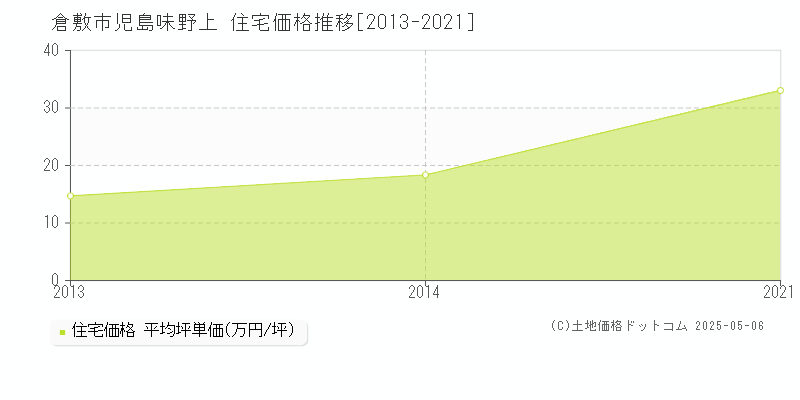 児島味野上(倉敷市)の住宅価格推移グラフ(坪単価)[2013-2021年]