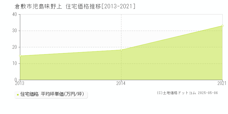 倉敷市児島味野上の住宅価格推移グラフ 