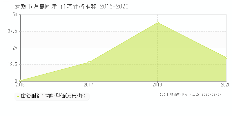 児島阿津(倉敷市)の住宅価格推移グラフ(坪単価)[2016-2020年]