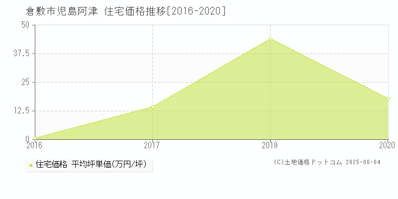 倉敷市児島阿津の住宅価格推移グラフ 