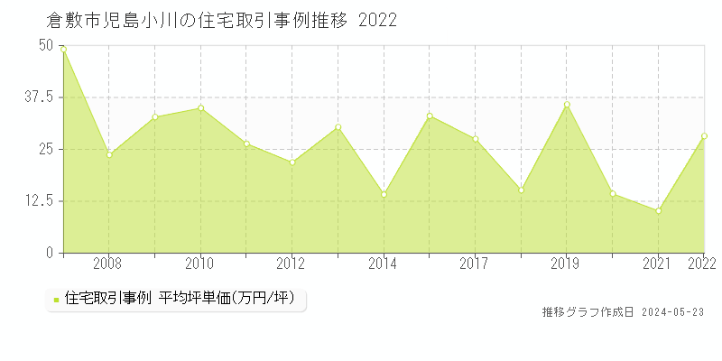 倉敷市児島小川の住宅価格推移グラフ 