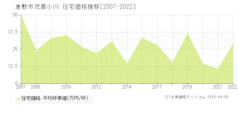 倉敷市児島小川の住宅価格推移グラフ 