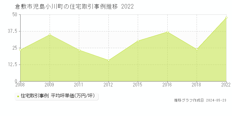 倉敷市児島小川町の住宅価格推移グラフ 