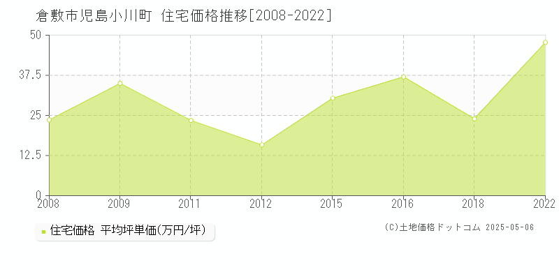 児島小川町(倉敷市)の住宅価格推移グラフ(坪単価)[2008-2022年]