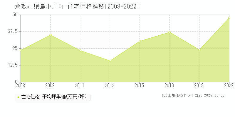 倉敷市児島小川町の住宅価格推移グラフ 