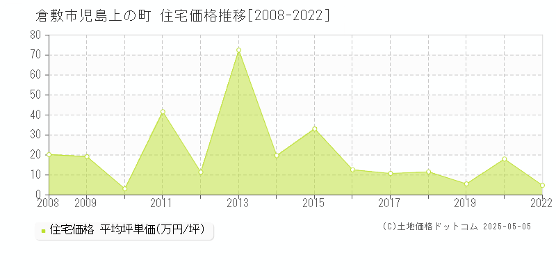 児島上の町(倉敷市)の住宅価格推移グラフ(坪単価)[2008-2022年]
