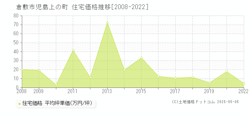 倉敷市児島上の町の住宅価格推移グラフ 