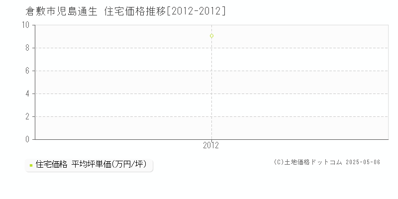 児島通生(倉敷市)の住宅価格推移グラフ(坪単価)[2012-2012年]