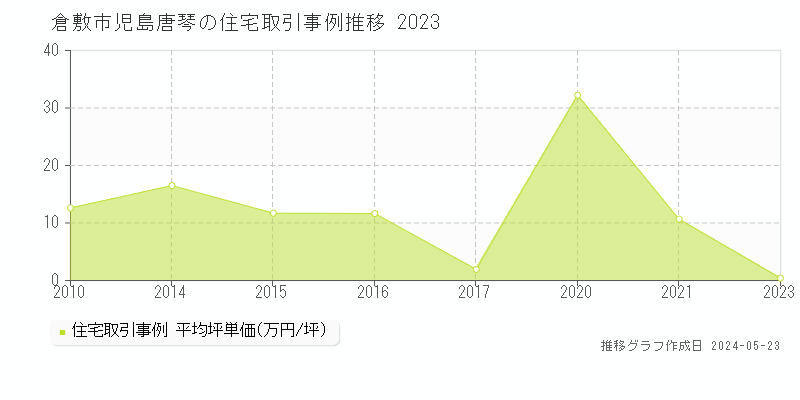 倉敷市児島唐琴の住宅価格推移グラフ 