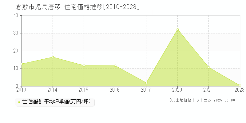 児島唐琴(倉敷市)の住宅価格推移グラフ(坪単価)[2010-2023年]