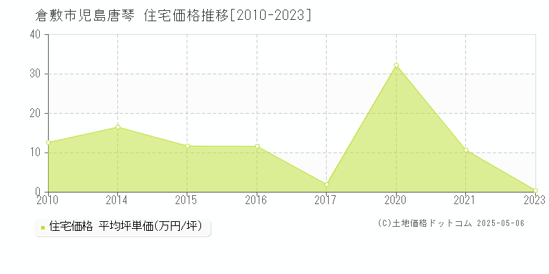 倉敷市児島唐琴の住宅価格推移グラフ 