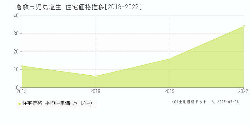児島塩生(倉敷市)の住宅価格推移グラフ(坪単価)[2013-2022年]