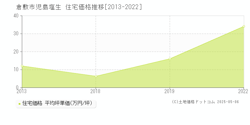 倉敷市児島塩生の住宅価格推移グラフ 