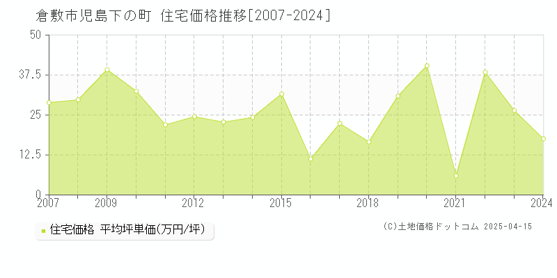 倉敷市児島下の町の住宅価格推移グラフ 