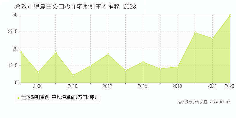 倉敷市児島田の口の住宅価格推移グラフ 