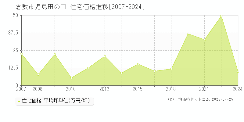 倉敷市児島田の口の住宅価格推移グラフ 