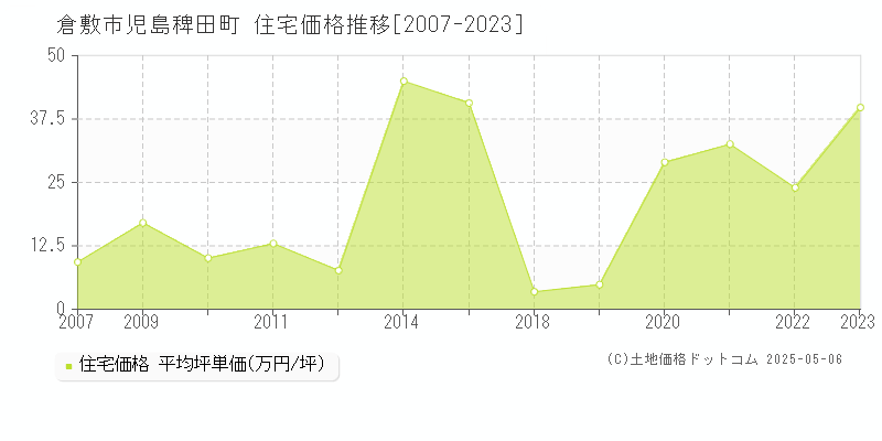 児島稗田町(倉敷市)の住宅価格推移グラフ(坪単価)[2007-2023年]