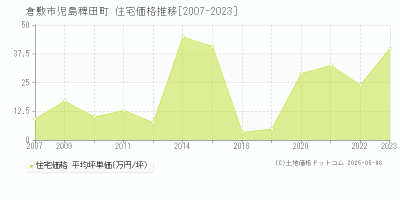 倉敷市児島稗田町の住宅価格推移グラフ 