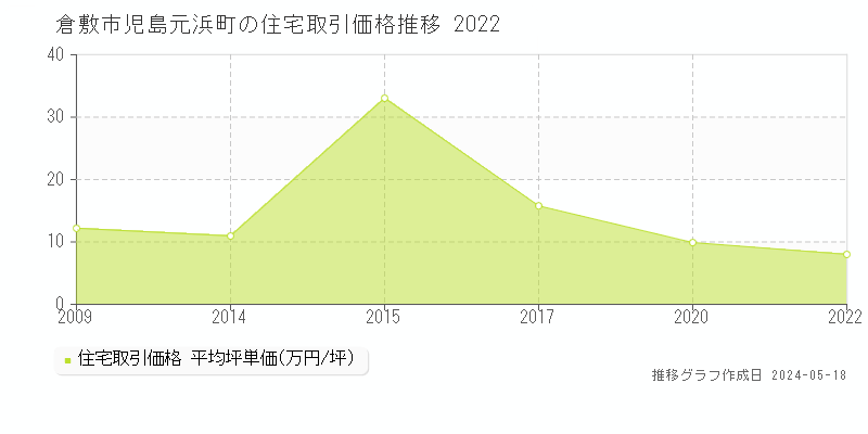 倉敷市児島元浜町の住宅価格推移グラフ 