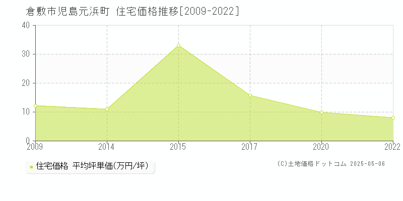 児島元浜町(倉敷市)の住宅価格推移グラフ(坪単価)[2009-2022年]