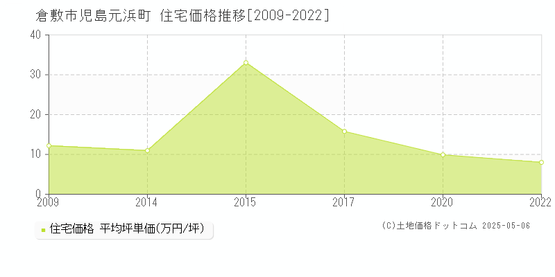 倉敷市児島元浜町の住宅価格推移グラフ 