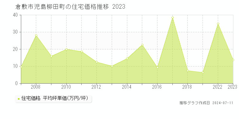 倉敷市児島柳田町の住宅取引事例推移グラフ 