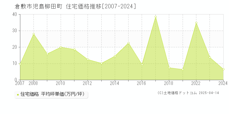 倉敷市児島柳田町の住宅価格推移グラフ 