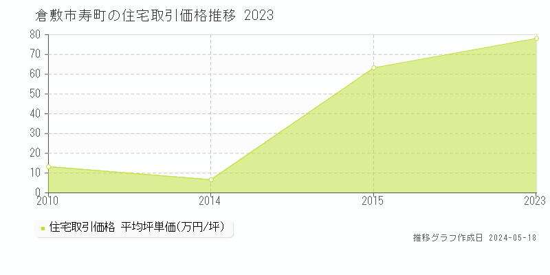 倉敷市寿町の住宅価格推移グラフ 