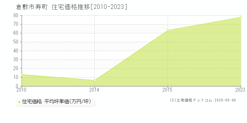 寿町(倉敷市)の住宅価格推移グラフ(坪単価)[2010-2023年]