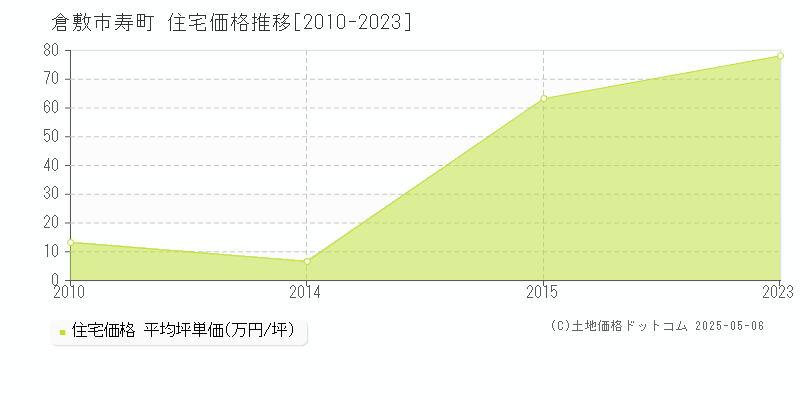 倉敷市寿町の住宅価格推移グラフ 