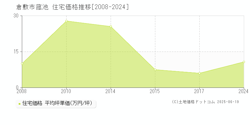 菰池(倉敷市)の住宅価格推移グラフ(坪単価)[2008-2024年]