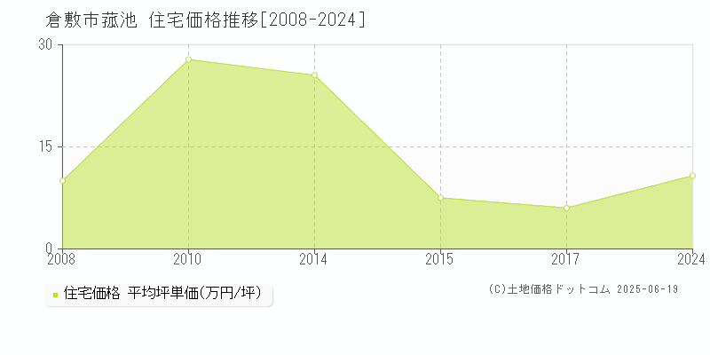 倉敷市菰池の住宅価格推移グラフ 