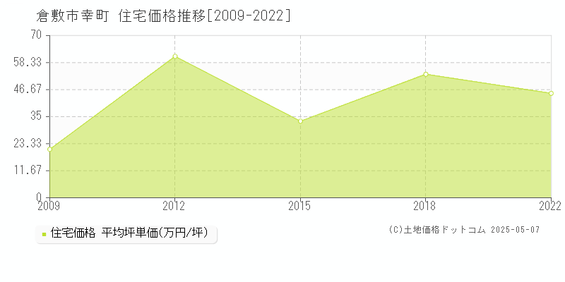 幸町(倉敷市)の住宅価格推移グラフ(坪単価)[2009-2022年]