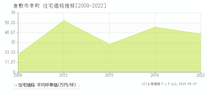 倉敷市幸町の住宅価格推移グラフ 