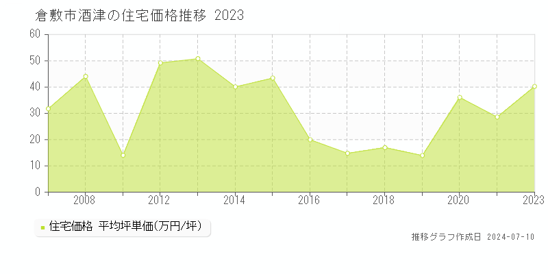 倉敷市酒津の住宅価格推移グラフ 