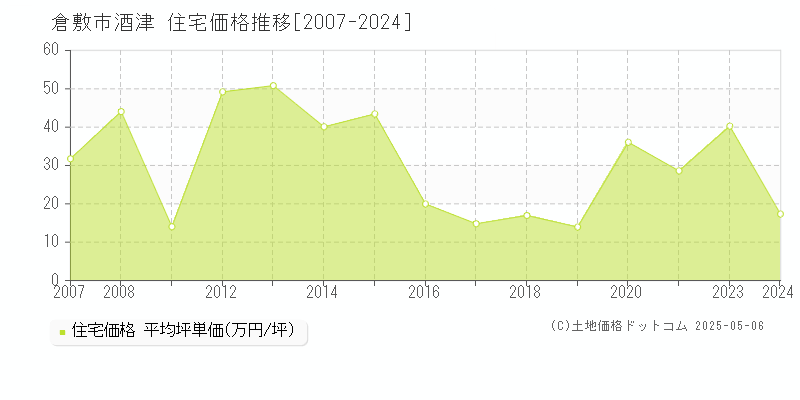 酒津(倉敷市)の住宅価格推移グラフ(坪単価)[2007-2024年]