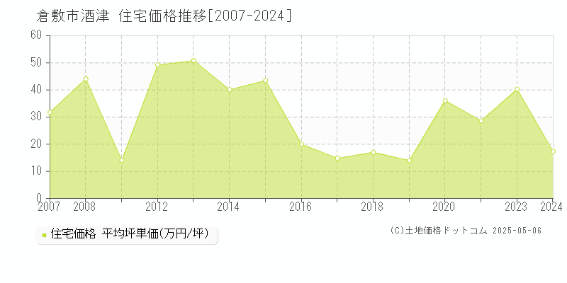 倉敷市酒津の住宅価格推移グラフ 