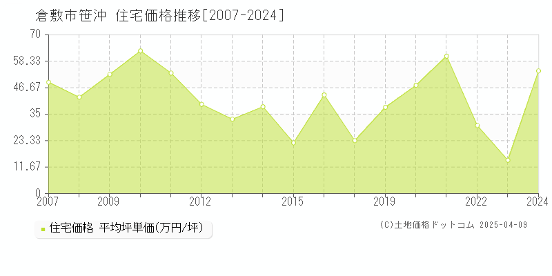 倉敷市笹沖の住宅価格推移グラフ 